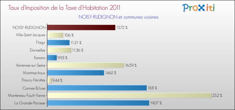 Taux d'imposition de la taxe d'habitation 2011 pour NOISY-RUDIGNON et les communes proches Comparaison des taux d'imposition de la taxe d'habitation 2011 pour NOISY-RUDIGNON et les communes voisines