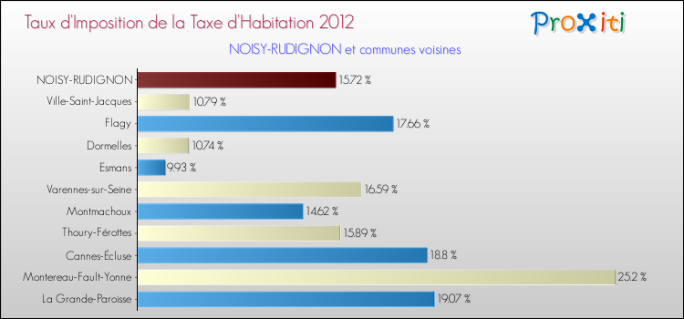 Taux d'imposition de la taxe d'habitation 2012 pour NOISY-RUDIGNON et les communes proches Comparaison des taux d'imposition de la taxe d'habitation 2012 pour NOISY-RUDIGNON et les communes voisines