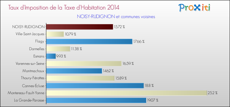 Taux d'imposition de la taxe d'habitation 2014 pour NOISY-RUDIGNON et les communes proches Comparaison des taux d'imposition de la taxe d'habitation 2014 pour NOISY-RUDIGNON et les communes voisines