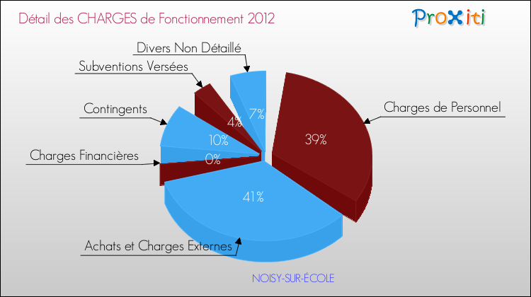 Décomposition des Charges de Fonctionnement 2012 de la commune de NOISY-SUR-ÉCOLE Charges de Fonctionnement 2012 pour la commune de NOISY-SUR-ÉCOLE