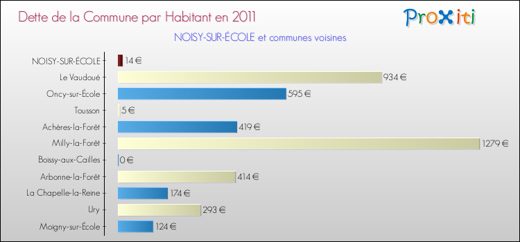 Dette par habitant de la commune en 2011 pour NOISY-SUR-ÉCOLE et les communes proches Comparaison de la dette par habitant de la commune en 2011 pour NOISY-SUR-ÉCOLE et les communes voisines