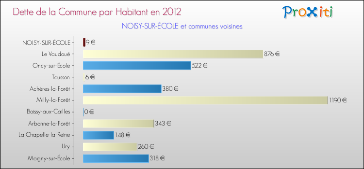 Dette par habitant de la commune en 2012 pour NOISY-SUR-ÉCOLE et les communes proches Comparaison de la dette par habitant de la commune en 2012 pour NOISY-SUR-ÉCOLE et les communes voisines