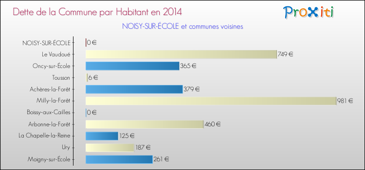 Dette par habitant de la commune en 2014 pour NOISY-SUR-ÉCOLE et les communes proches Comparaison de la dette par habitant de la commune en 2014 pour NOISY-SUR-ÉCOLE et les communes voisines