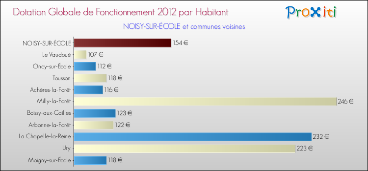 Montant des dotations globales de fonctionnement DGF par Habitant pour NOISY-SUR-ÉCOLE et les communes proches Comparaison des des dotations globales de fonctionnement DGF par habitant pour NOISY-SUR-ÉCOLE et les communes voisines