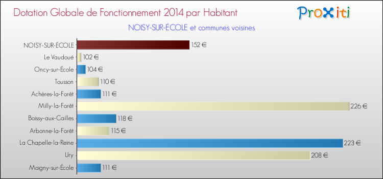 Montant des dotations globales de fonctionnement DGF par Habitant pour NOISY-SUR-ÉCOLE et les communes proches en 2014. Comparaison des des dotations globales de fonctionnement DGF par habitant pour NOISY-SUR-ÉCOLE et les communes voisines en 2014.