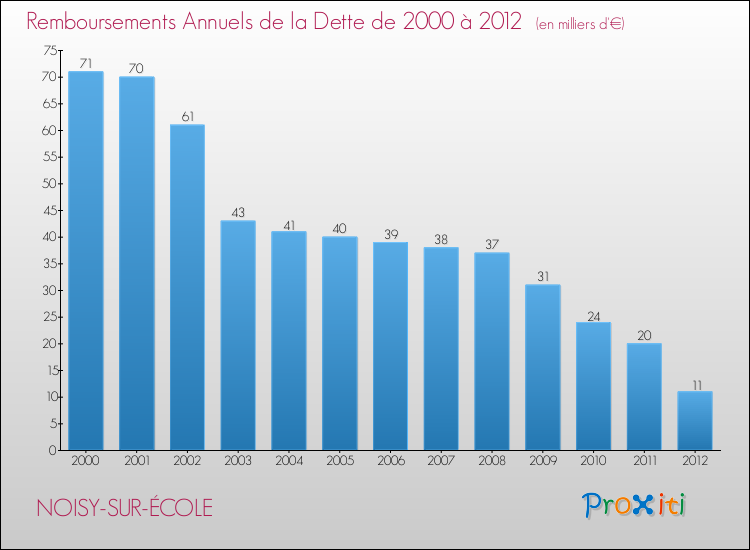 Evolution de l'annuité de la dette pour la commune de NOISY-SUR-ÉCOLE de 2000 à 2012 Annuités de la dette pour NOISY-SUR-ÉCOLE de 2000 à 2012