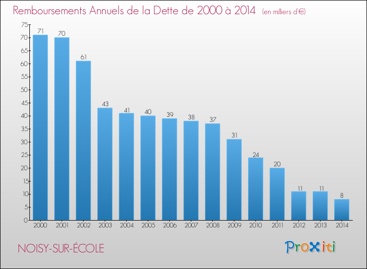 Evolution de l'annuité de la dette pour la commune de NOISY-SUR-ÉCOLE de 2000 à 2014 Annuités de la dette pour NOISY-SUR-ÉCOLE de 2000 à 2014