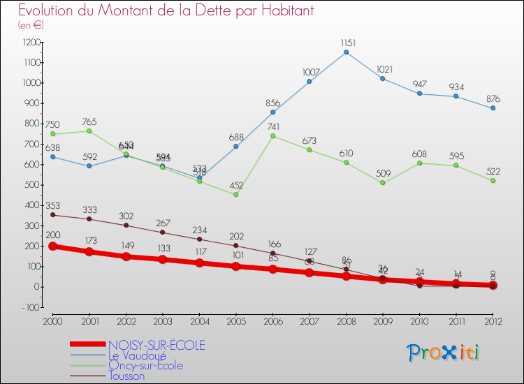 Evolution de la dette par habitant pour la commune de NOISY-SUR-ÉCOLE et les communes proches de 2000 à 2012 Comparaison de la dette par habitant pour NOISY-SUR-ÉCOLE et les communes voisines de 2000 à 2012