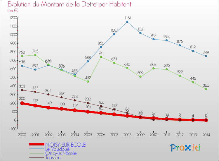Evolution de la dette par habitant pour la commune de NOISY-SUR-ÉCOLE et les communes proches de 2000 à 2014 Comparaison de la dette par habitant pour NOISY-SUR-ÉCOLE et les communes voisines de 2000 à 2014