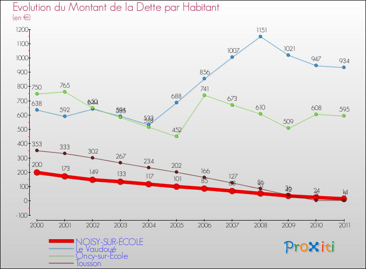 Evolution de la dette par habitant pour la commune de NOISY-SUR-ÉCOLE et les communes proches Comparaison de la dette par habitant pour NOISY-SUR-ÉCOLE et les communes voisines