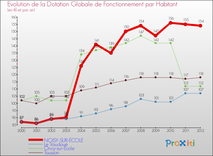 Evolution et montant de la dotation globale de fonctionnement par Habitant pour NOISY-SUR-ÉCOLE et les communes proches Comparaison des dotations globales de fonctionnement par habitant pour NOISY-SUR-ÉCOLE et les communes voisines