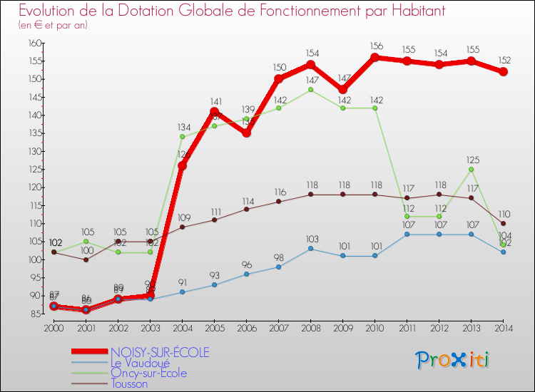 Evolution et montant de la dotation globale de fonctionnement par Habitant pour NOISY-SUR-ÉCOLE et les communes proches de 2000 à 2014. Comparaison des dotations globales de fonctionnement par habitant pour NOISY-SUR-ÉCOLE et les communes voisines de 2000 à 2014.