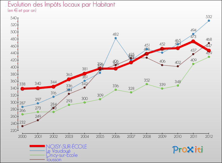 Evolution et montant des impôts locaux par Habitant pour NOISY-SUR-ÉCOLE et les communes proches Comparaison des impôts locaux par habitant pour NOISY-SUR-ÉCOLE et les communes voisines