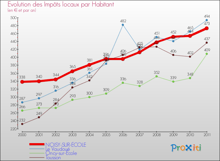 Evolution et montant des impôts locaux par Habitant pour NOISY-SUR-ÉCOLE et les communes proches Comparaison des impôts locaux par habitant pour NOISY-SUR-ÉCOLE et les communes voisines
