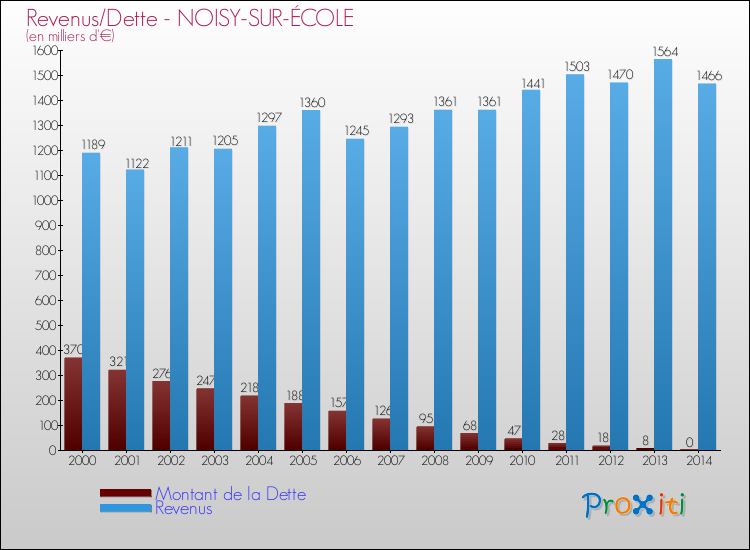 Evolution comparée de la dette et des revenus pour la commune de NOISY-SUR-ÉCOLE de 2000 à 2014 Comparaison de la dette et des revenus pour NOISY-SUR-ÉCOLE de 2000 à 2014
