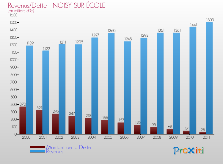Evolution comparée de la dette et des revenus pour la commune de NOISY-SUR-ÉCOLE de 2000 à 2011 Comparaison de la dette et des revenus pour NOISY-SUR-ÉCOLE de 2000 à 2011