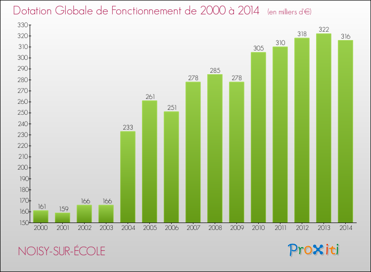 Evolution du montant de la Dotation Globale de Fonctionnement pour la commune de NOISY-SUR-ÉCOLE de 2000 à 2014 Evolution du montant de la Dotation Globale de Fonctionnement pour NOISY-SUR-ÉCOLE de 2000 à 2014