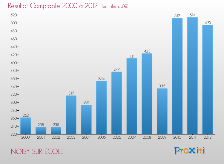 Evolution du résultat comptable pour la commune de NOISY-SUR-ÉCOLE de 2000 à 2012 Evolution du résultat comptable pour NOISY-SUR-ÉCOLE de 2000 à 2012