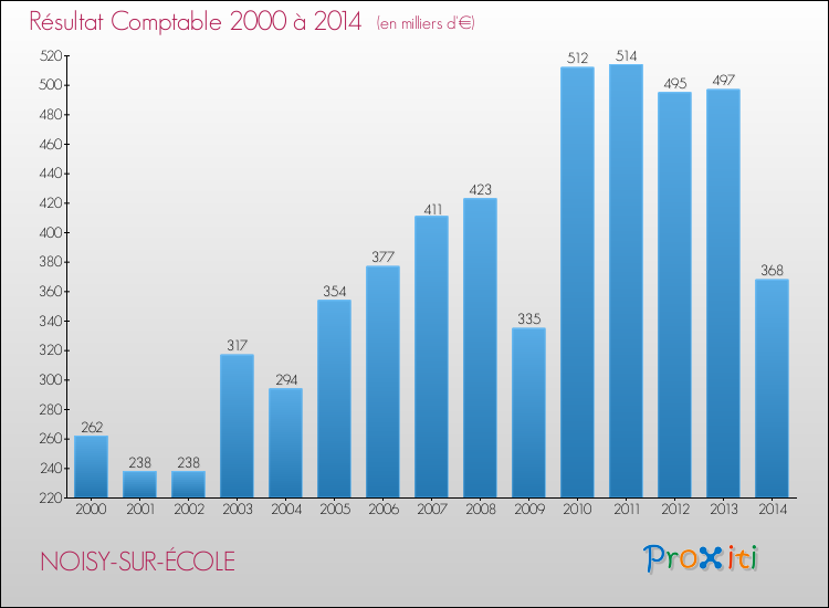 Evolution du résultat comptable pour la commune de NOISY-SUR-ÉCOLE de 2000 à 2014 Evolution du résultat comptable pour NOISY-SUR-ÉCOLE de 2000 à 2014