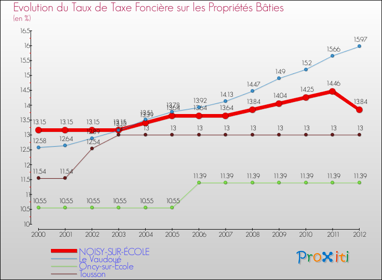 Evolution du taux de la taxe foncière sur le bati pour NOISY-SUR-ÉCOLE et les communes proches de 2000 à 2012 Comparaison des taux de taxe foncière sur le bati pour NOISY-SUR-ÉCOLE et les communes voisines de 2000 à 2012