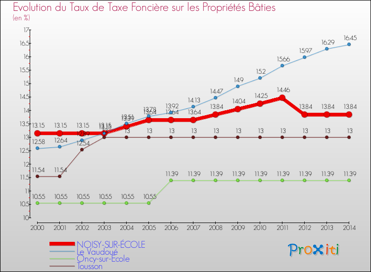 Evolution du taux de la taxe foncière sur le bati pour NOISY-SUR-ÉCOLE et les communes proches de 2000 à 2014 Comparaison des taux de taxe foncière sur le bati pour NOISY-SUR-ÉCOLE et les communes voisines de 2000 à 2014