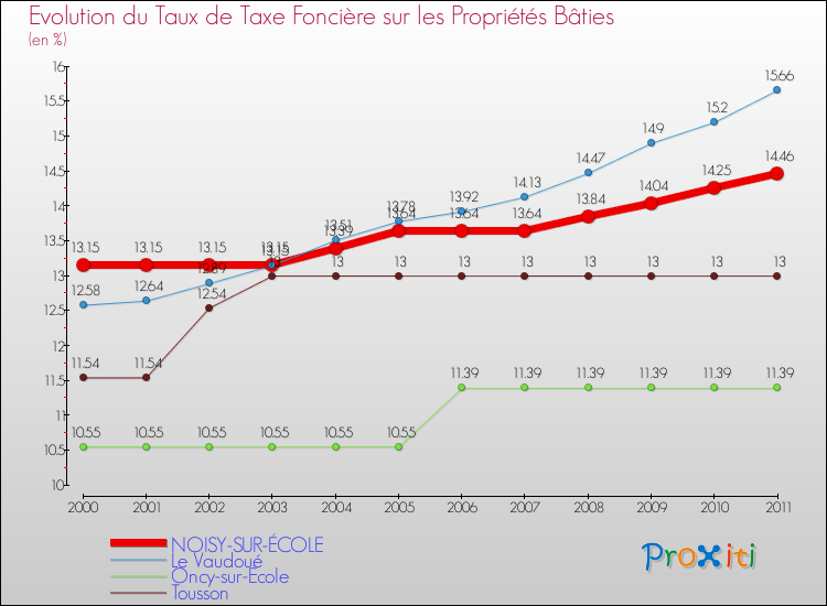 Evolution du taux de la taxe foncière sur le bati pour NOISY-SUR-ÉCOLE et les communes proches Comparaison des taux de taxe foncière sur le bati pour NOISY-SUR-ÉCOLE et les communes voisines