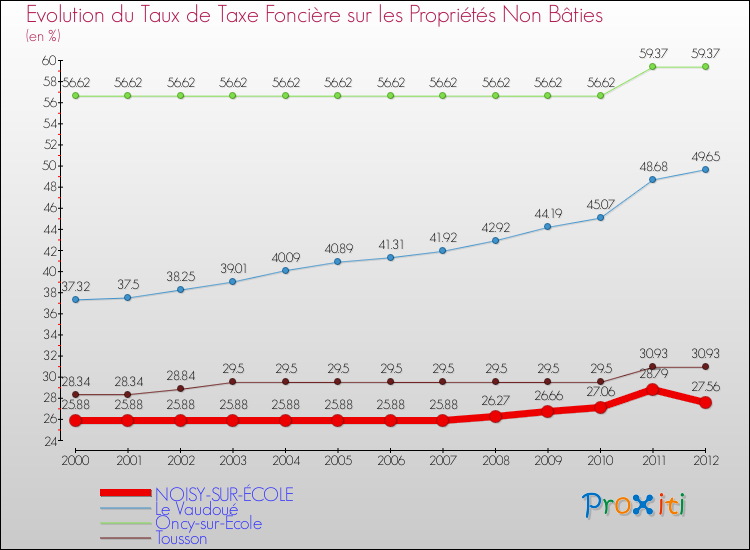 Evolution du taux de la taxe foncière sur les immeubles et terrains non batis pour NOISY-SUR-ÉCOLE et les communes proches de 2000 à 2012 Comparaison des taux de la taxe foncière sur les immeubles et terrains non batis pour NOISY-SUR-ÉCOLE et les communes voisines de 2000 à 2012