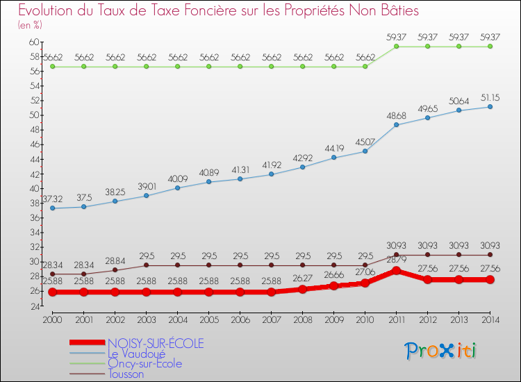 Evolution du taux de la taxe foncière sur les immeubles et terrains non batis pour NOISY-SUR-ÉCOLE et les communes proches de 2000 à 2014 Comparaison des taux de la taxe foncière sur les immeubles et terrains non batis pour NOISY-SUR-ÉCOLE et les communes voisines de 2000 à 2014