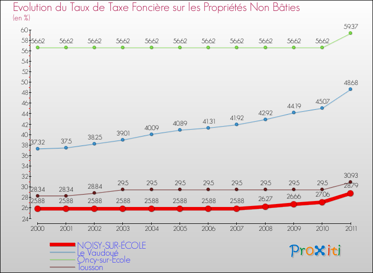 Evolution du taux de la taxe foncière sur les immeubles et terrains non batis pour NOISY-SUR-ÉCOLE et les communes proches Comparaison des taux de la taxe foncière sur les immeubles et terrains non batis pour NOISY-SUR-ÉCOLE et les communes voisines