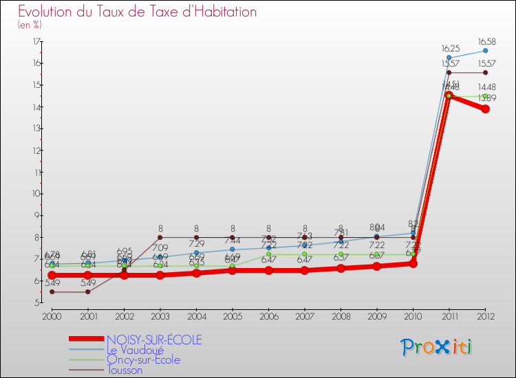 Evolution du taux de la taxe d'habitation pour NOISY-SUR-ÉCOLE et les communes proches Comparaison des taux de la taxe d'habitation pour NOISY-SUR-ÉCOLE et les communes voisines
