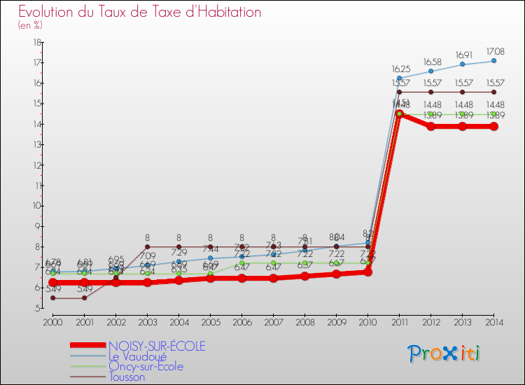 Evolution du taux de la taxe d'habitation pour NOISY-SUR-ÉCOLE et les communes proches de 2000 à 2014 Comparaison des taux de la taxe d'habitation pour NOISY-SUR-ÉCOLE et les communes voisines de 2000 à 2014