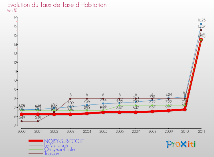 Evolution du taux de la taxe d'habitation pour NOISY-SUR-ÉCOLE et les communes proches Comparaison des taux de la taxe d'habitation pour NOISY-SUR-ÉCOLE et les communes voisines