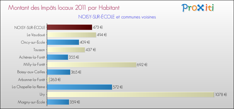 Montant des impôts locaux par Habitant pour NOISY-SUR-ÉCOLE et les communes proches Comparaison des impôts locaux par habitant pour NOISY-SUR-ÉCOLE et les communes voisines
