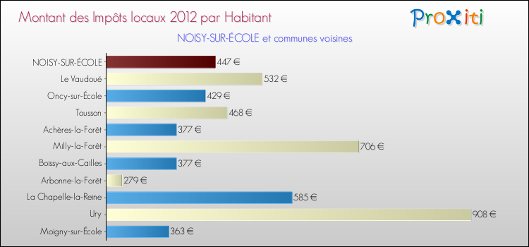 Montant des impôts locaux par Habitant pour NOISY-SUR-ÉCOLE et les communes proches Comparaison des impôts locaux par habitant pour NOISY-SUR-ÉCOLE et les communes voisines