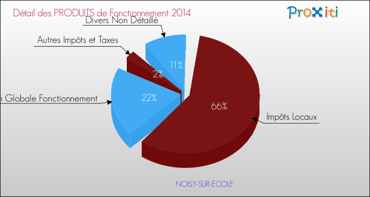 Décomposition du Budget de Fonctionnement 2014 de la commune de NOISY-SUR-ÉCOLE Budget de Fonctionnement 2014 pour la commune de NOISY-SUR-ÉCOLE