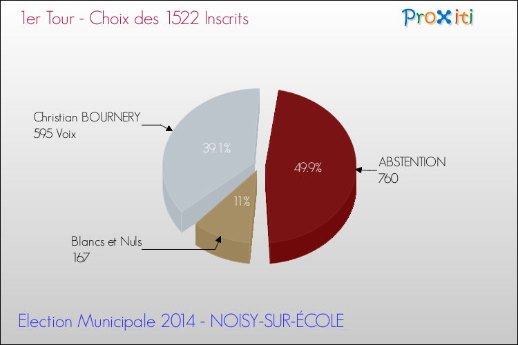 Résultats par rapport aux inscrits au 1er Tour des Elections Municipales 2014 de la commune de NOISY-SUR-ÉCOLE Elections Municipales 2014 - Résultats par rapport aux inscrits au 1er Tour pour la commune de NOISY-SUR-ÉCOLE