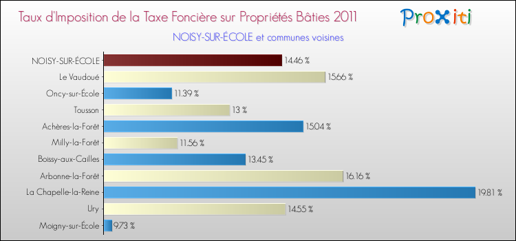 Taux d'imposition de la taxe foncière sur le bati 2011 pour NOISY-SUR-ÉCOLE et les communes proches Comparaison des taux d'imposition de la taxe foncière sur le bati 2011 pour NOISY-SUR-ÉCOLE et les communes voisines