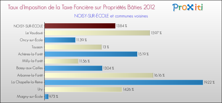 Taux d'imposition de la taxe foncière sur le bati 2012 pour NOISY-SUR-ÉCOLE et les communes proches Comparaison des taux d'imposition de la taxe foncière sur le bati 2012 pour NOISY-SUR-ÉCOLE et les communes voisines