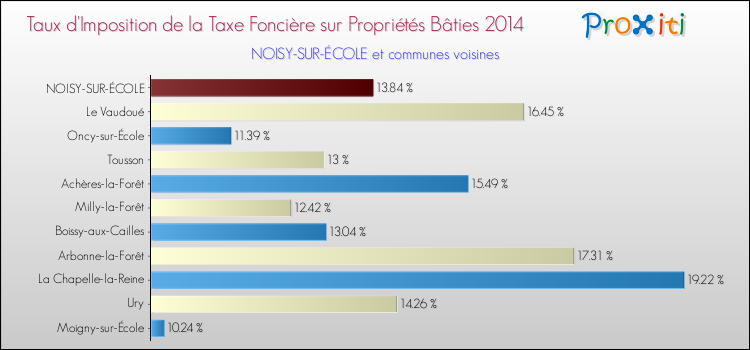 Taux d'imposition de la taxe foncière sur le bati 2014 pour NOISY-SUR-ÉCOLE et les communes proches Comparaison des taux d'imposition de la taxe foncière sur le bati 2014 pour NOISY-SUR-ÉCOLE et les communes voisines