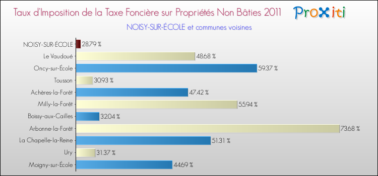 Taux d'imposition de la taxe foncière sur les immeubles et terrains non batis 2011 pour NOISY-SUR-ÉCOLE et les communes proches Comparaison des taux d'imposition de la taxe foncière sur les immeubles et terrains non batis 2011 pour NOISY-SUR-ÉCOLE et les communes voisines