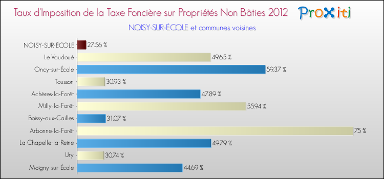 Taux d'imposition de la taxe foncière sur les immeubles et terrains non batis 2012 pour NOISY-SUR-ÉCOLE et les communes proches Comparaison des taux d'imposition de la taxe foncière sur les immeubles et terrains non batis 2012 pour NOISY-SUR-ÉCOLE et les communes voisines