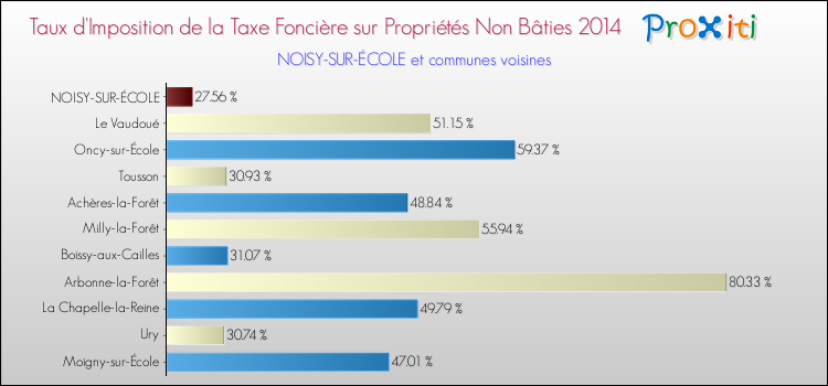 Taux d'imposition de la taxe foncière sur les immeubles et terrains non batis 2014 pour NOISY-SUR-ÉCOLE et les communes proches Comparaison des taux d'imposition de la taxe foncière sur les immeubles et terrains non batis 2014 pour NOISY-SUR-ÉCOLE et les communes voisines