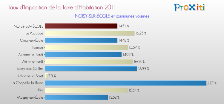 Taux d'imposition de la taxe d'habitation 2011 pour NOISY-SUR-ÉCOLE et les communes proches Comparaison des taux d'imposition de la taxe d'habitation 2011 pour NOISY-SUR-ÉCOLE et les communes voisines