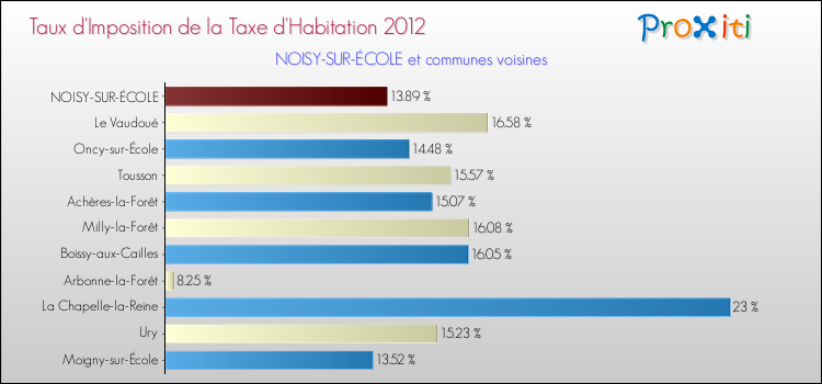 Taux d'imposition de la taxe d'habitation 2012 pour NOISY-SUR-ÉCOLE et les communes proches Comparaison des taux d'imposition de la taxe d'habitation 2012 pour NOISY-SUR-ÉCOLE et les communes voisines