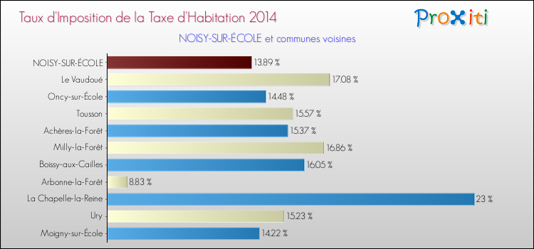 Taux d'imposition de la taxe d'habitation 2014 pour NOISY-SUR-ÉCOLE et les communes proches Comparaison des taux d'imposition de la taxe d'habitation 2014 pour NOISY-SUR-ÉCOLE et les communes voisines