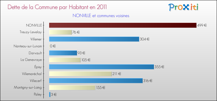 Dette par habitant de la commune en 2011 pour NONVILLE et les communes proches Comparaison de la dette par habitant de la commune en 2011 pour NONVILLE et les communes voisines