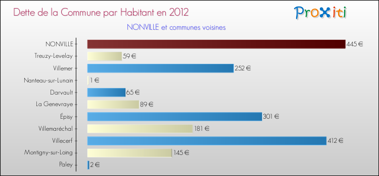 Dette par habitant de la commune en 2012 pour NONVILLE et les communes proches Comparaison de la dette par habitant de la commune en 2012 pour NONVILLE et les communes voisines