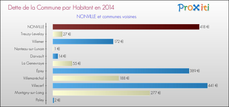 Dette par habitant de la commune en 2014 pour NONVILLE et les communes proches Comparaison de la dette par habitant de la commune en 2014 pour NONVILLE et les communes voisines