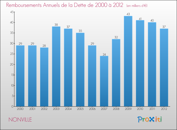 Evolution de l'annuité de la dette pour la commune de NONVILLE de 2000 à 2012 Annuités de la dette pour NONVILLE de 2000 à 2012
