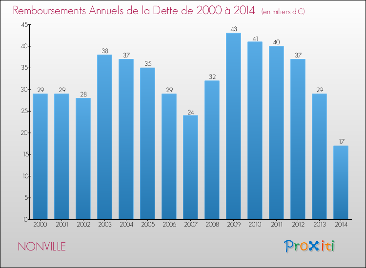 Evolution de l'annuité de la dette pour la commune de NONVILLE de 2000 à 2014 Annuités de la dette pour NONVILLE de 2000 à 2014
